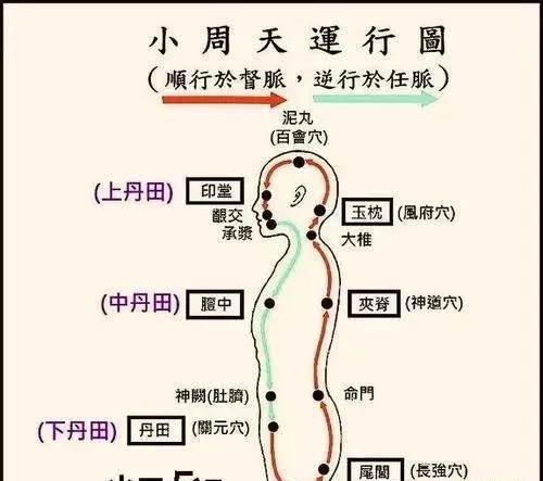 内丹修炼中的关键:关窍与丹田!