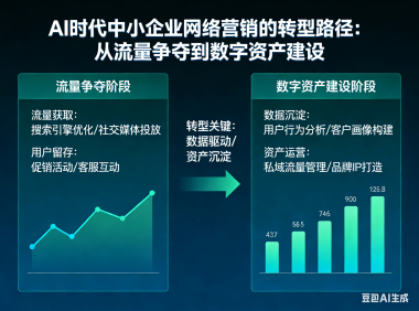 AI时代,中小企业网络营销的转型路径:从流量争夺到数字资产建设